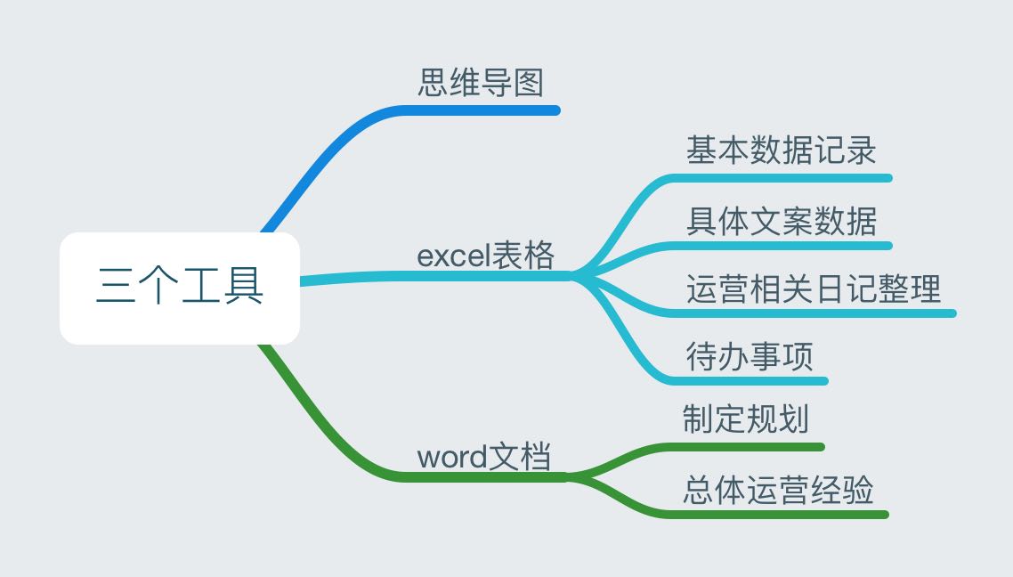 5个准备+3个工具+4个过程+3种能力搭建运营素养