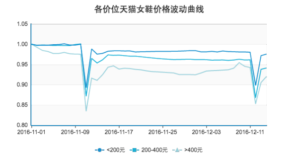 从双十一到双十二，天猫商家是怎样调价的？