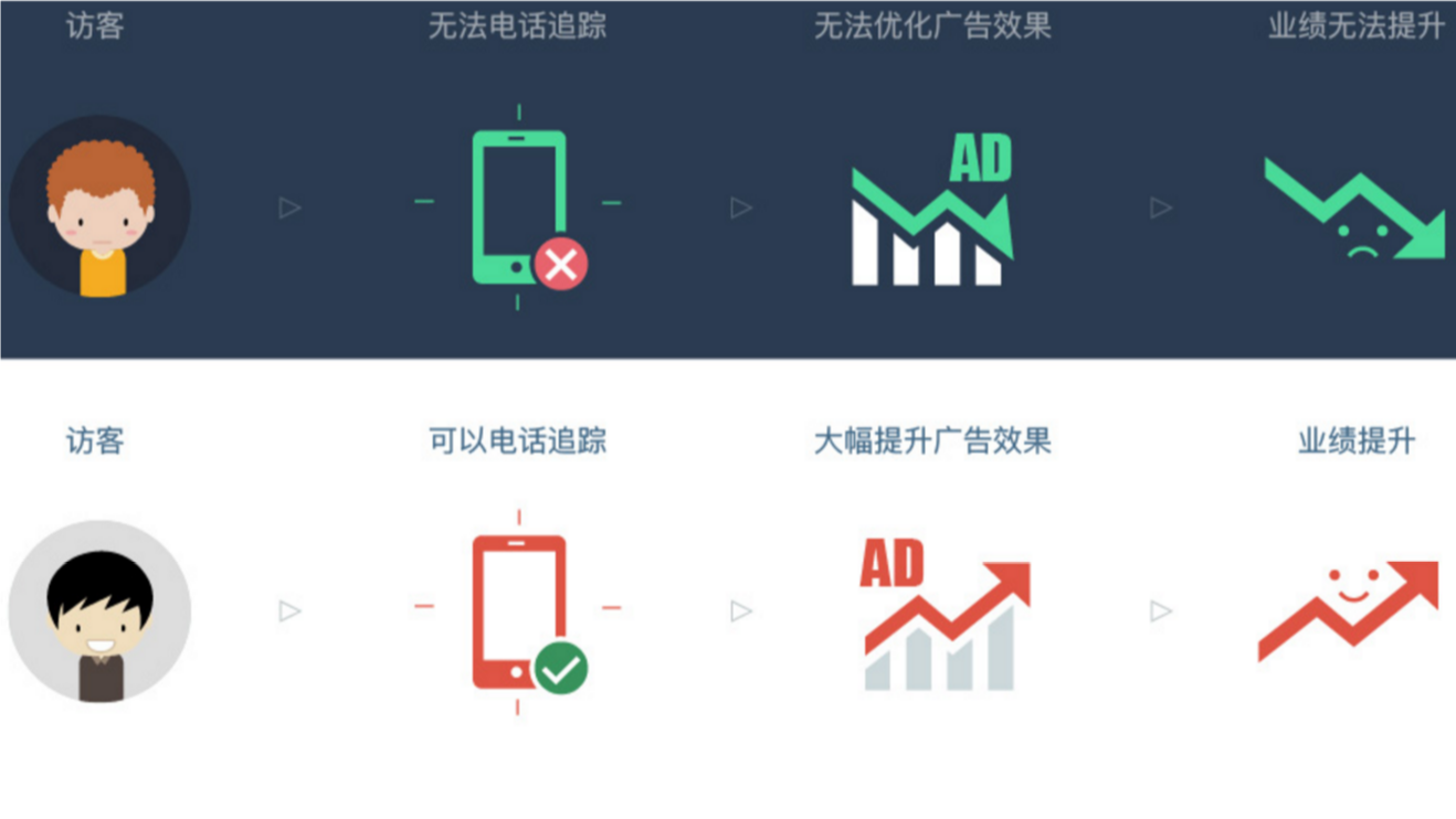 电话广告来源追踪：被忽视的市场运营增长点