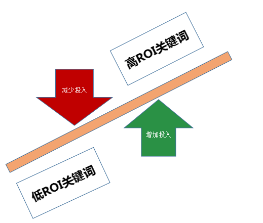 广告流量管理：流量区分、关键词挖掘、EDM流量追踪