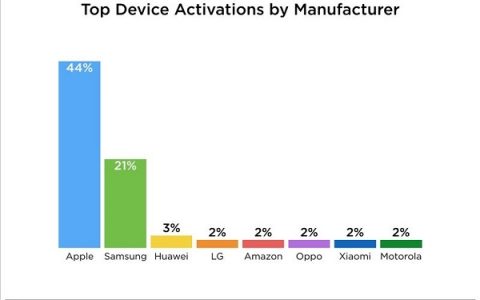 iPhone 和 iPad 是这个假日购物季最受欢迎的礼物