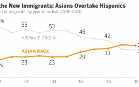 大数据揭示在美400万华裔生活状况