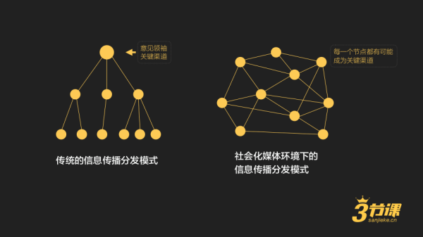 以“流量”为中心的运营时代已经结束了