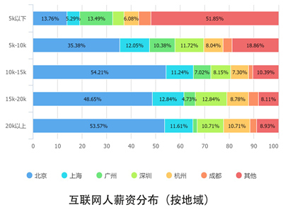 10个关键点解读2016中国互联网从业者生存现状