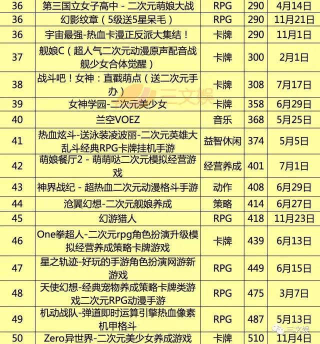 分析200款“二次元游戏”：高同质化，卖肉、卖腐、福利成关键词