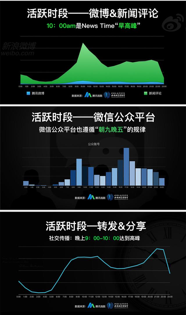 什么时候推送微信最容易10万+？腾讯大数据告诉你