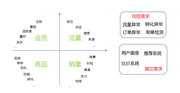 互联网数据分析的底层应用架构