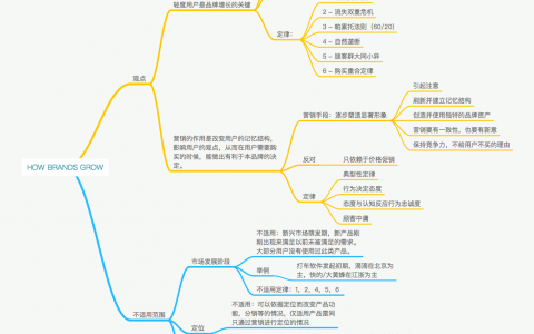 《非传统营销》读书笔记