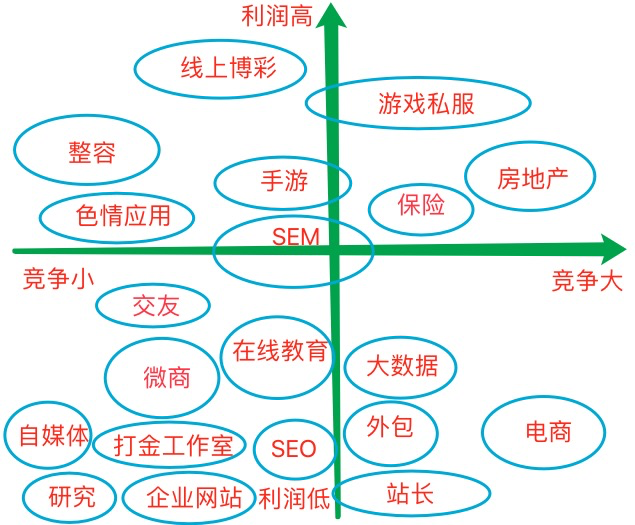 2016年互联网赚钱行业分布