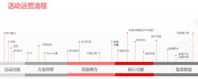 13个案例剖析教你3个套路，实现0预算策划百万PV活动