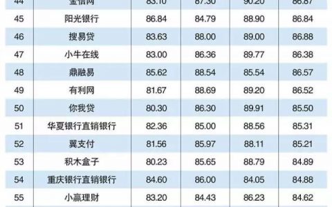 互联网周刊：2016年度中国互联网金融百强排行榜