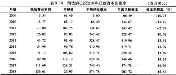 年幼公司的估值方法，看看你的公司值多少钱