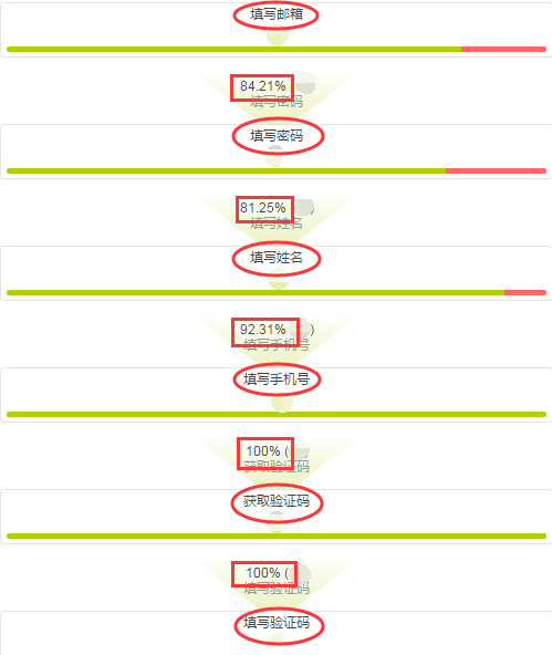 9个关于转化率优化的小技巧