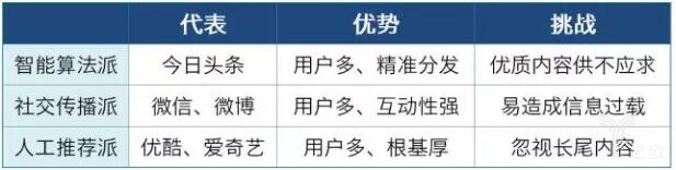 三类短视频算法派状况