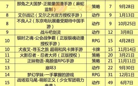 分析200款“二次元游戏”：高同质化，卖肉、卖腐、福利成关键词