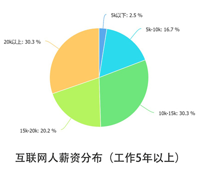 10个关键点解读2016中国互联网从业者生存现状