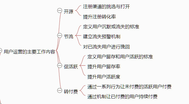 《从零开始做运营》—全文概述