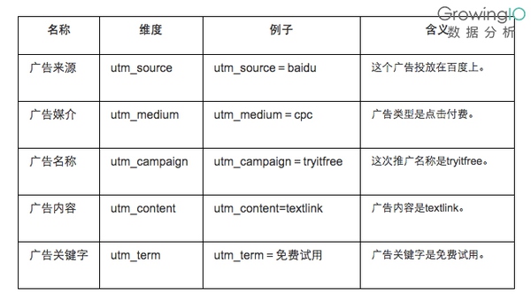 详解超链接中 UTM 参数的使用和含义