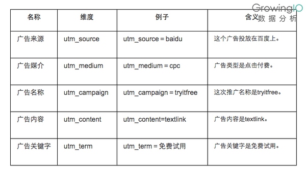 详解超链接中 UTM 参数的使用和含义