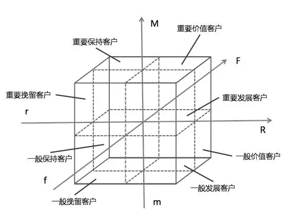 运营 | 谈谈RFM模型的实际应用