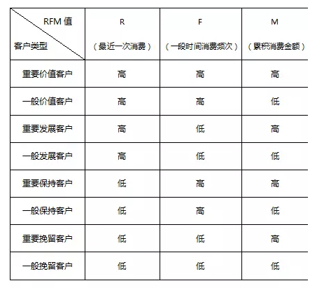 运营 | 谈谈RFM模型的实际应用