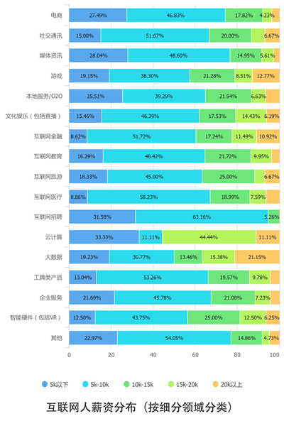 10个关键点解读2016中国互联网从业者生存现状