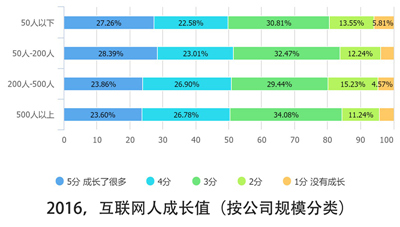 10个关键点解读2016中国互联网从业者生存现状