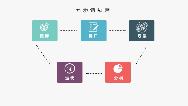 【运营方法论】100%提高运营效果的“五步法”