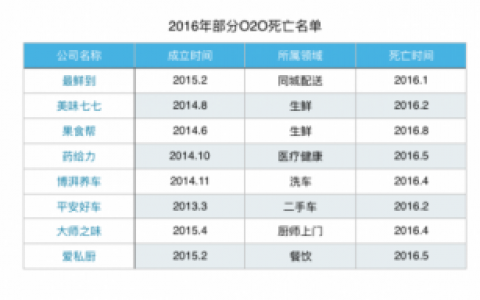 2016年互联网创业关键词中，有你不知道的趋势和陷阱