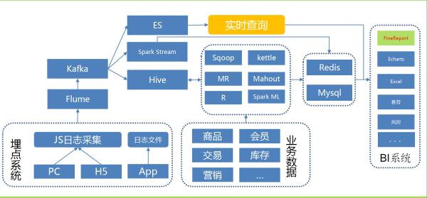 互联网数据分析的底层应用架构