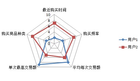 后产品时代的运营之道：数据分析的五种方法论