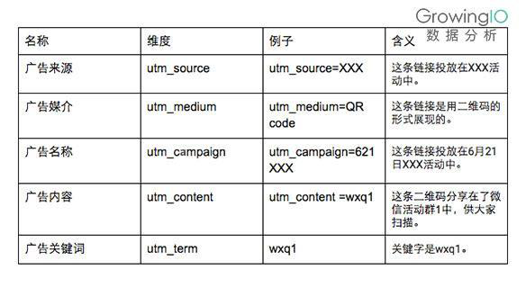 详解超链接中 UTM 参数的使用和含义