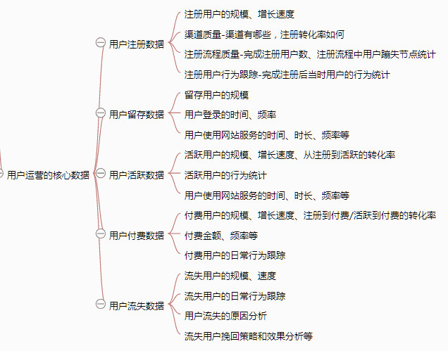 《从零开始做运营》—全文概述