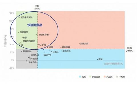 凯度：2016年中国快消品电商市场研究