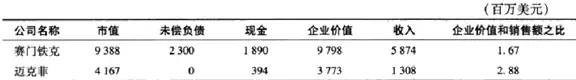 年幼公司的估值方法，看看你的公司值多少钱