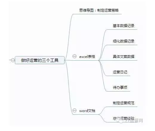 毕业2年后升级为腾讯运营大牛，也许她的15条干货可以安利你