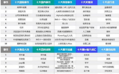 2016年年度搜索报告 蓝瘦香菇成最热流行词