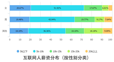 10个关键点解读2016中国互联网从业者生存现状