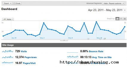 16 interesting ways to use Google Analytics custom variables