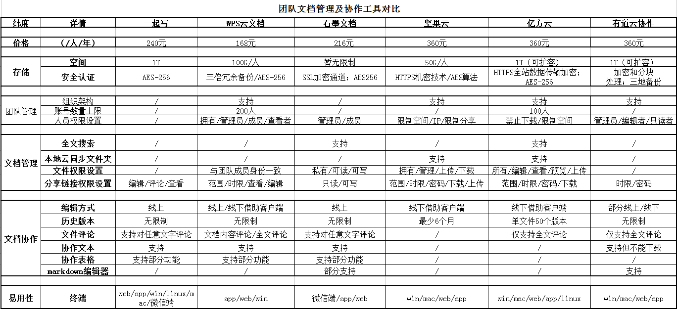 年终干货：史上最全的团队文档协作工具盘点