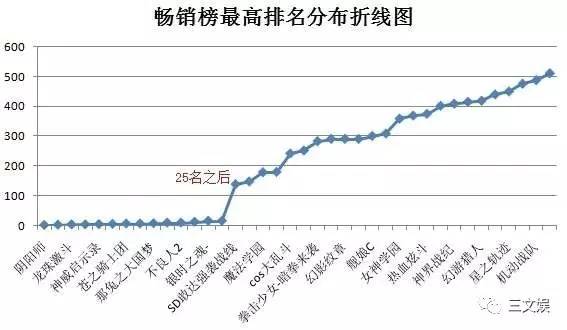 分析200款“二次元游戏”：高同质化，卖肉、卖腐、福利成关键词