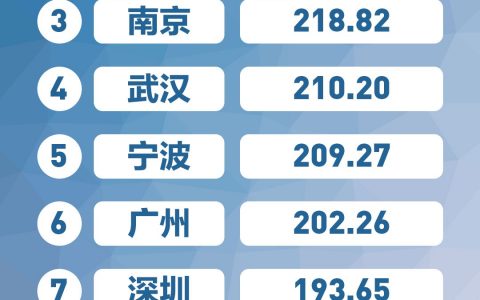 支付宝：2016年中国“互联网+”城市排名
