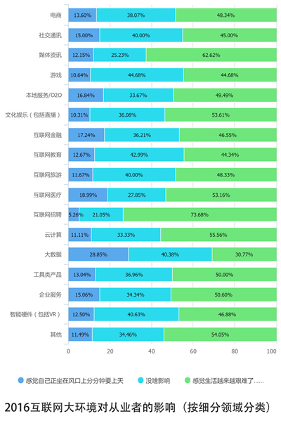 10个关键点解读2016中国互联网从业者生存现状