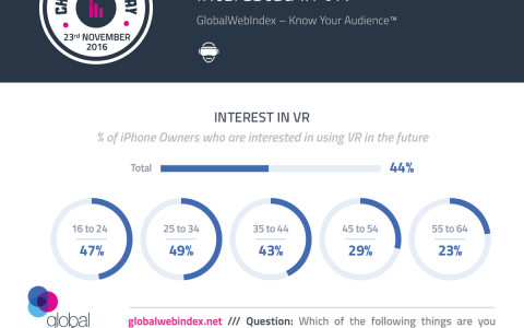 44%的iPhone用户对VR感兴趣