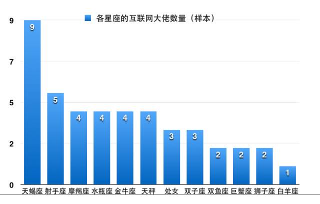 12星座性格和创业成功指数分析及案例