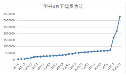 简书用户增长曲线