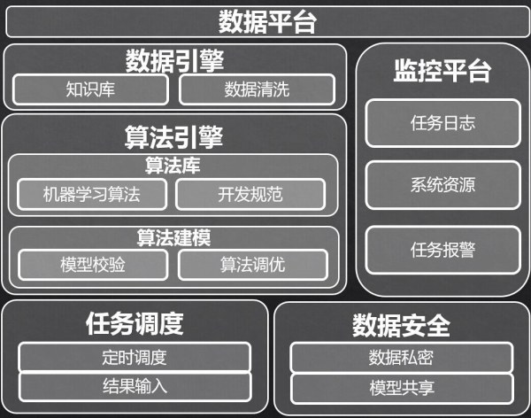 大数据平台在互联网行业的应用