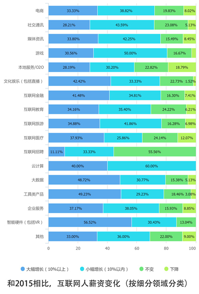 10个关键点解读2016中国互联网从业者生存现状