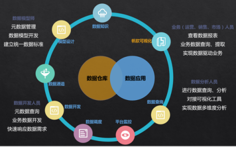 大数据平台在互联网行业的应用