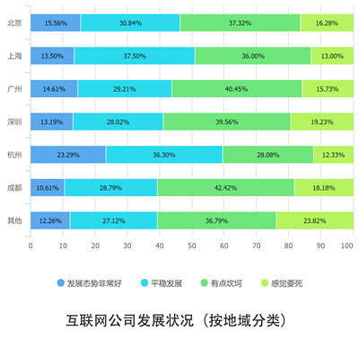 10个关键点解读2016中国互联网从业者生存现状